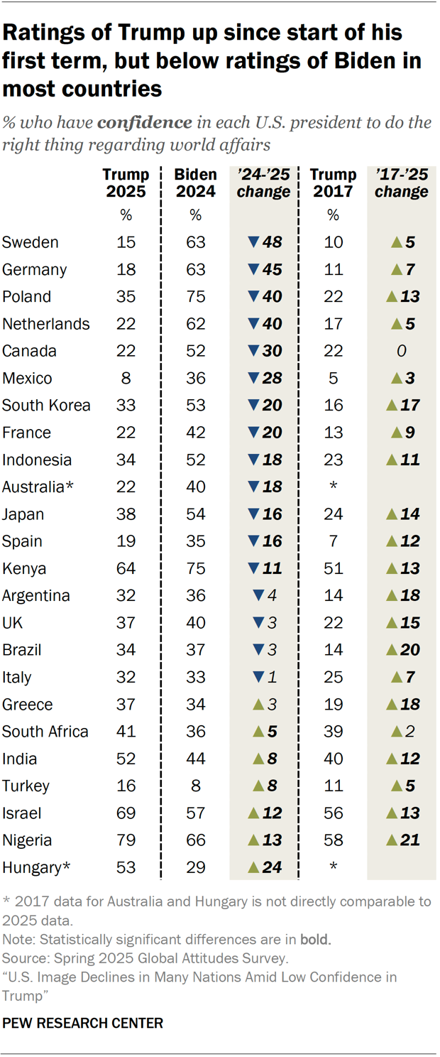 A table showing that ratings of Trump up since start of his first term, but below ratings of Biden in most countries.