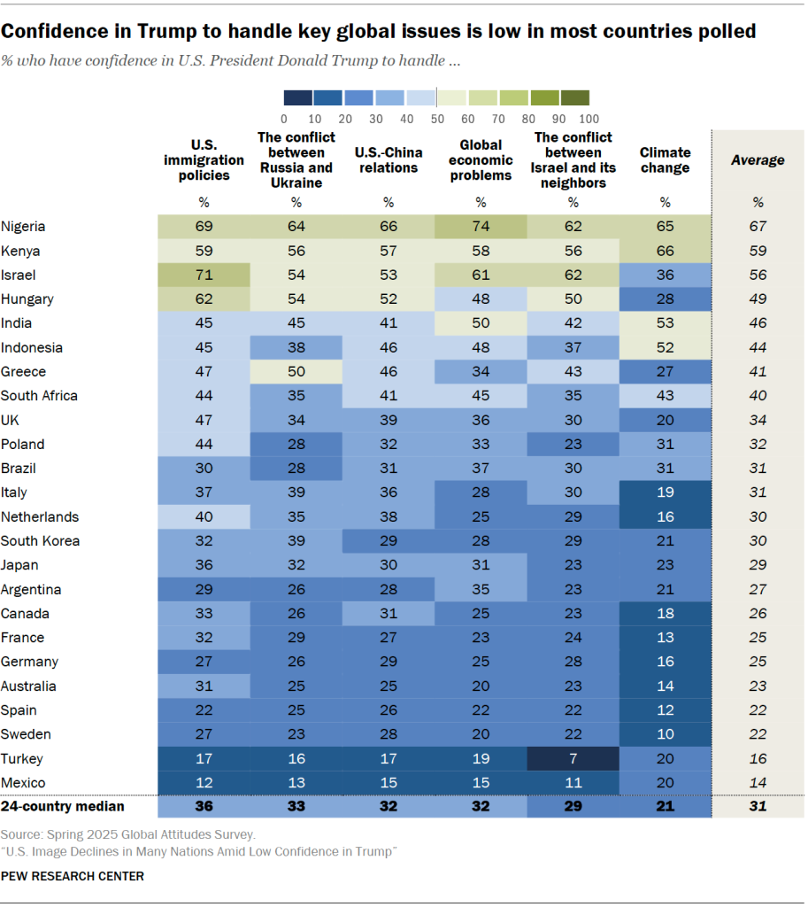 Confidence in Trump to handle key global issues is low in most countries polled
