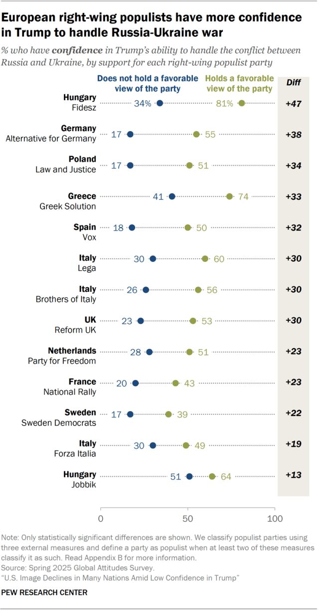 A dot plot showing that European right-wing populists have more confidence in Trump to handle Russia-Ukraine war.