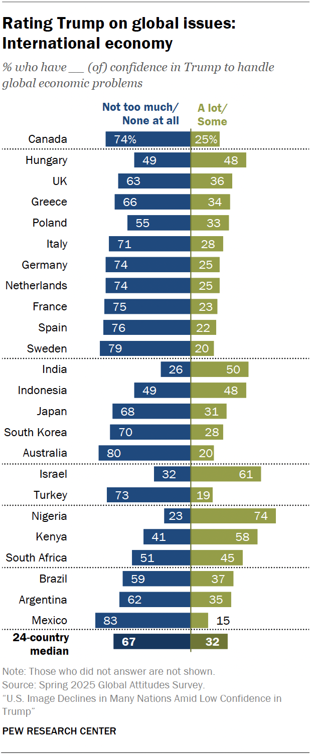 A diverging bar chart Rating Trump on the international economy.