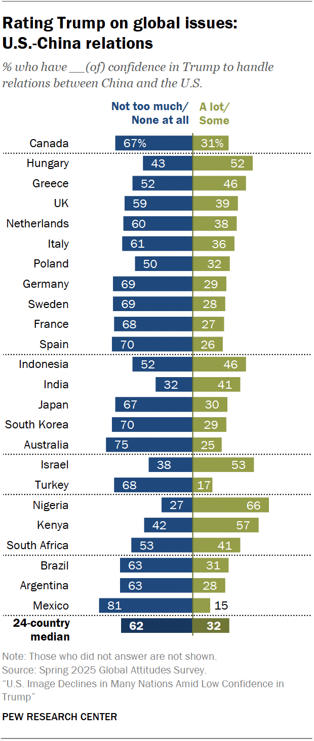 A diverging bar chart Rating Trump on
U.S.-China relations.