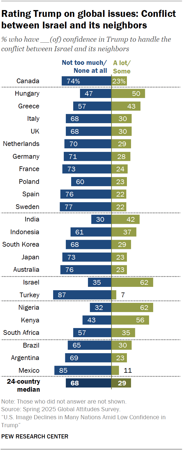 A diverging bar chart rating Trump on conflict between Israel and its neighbors.
