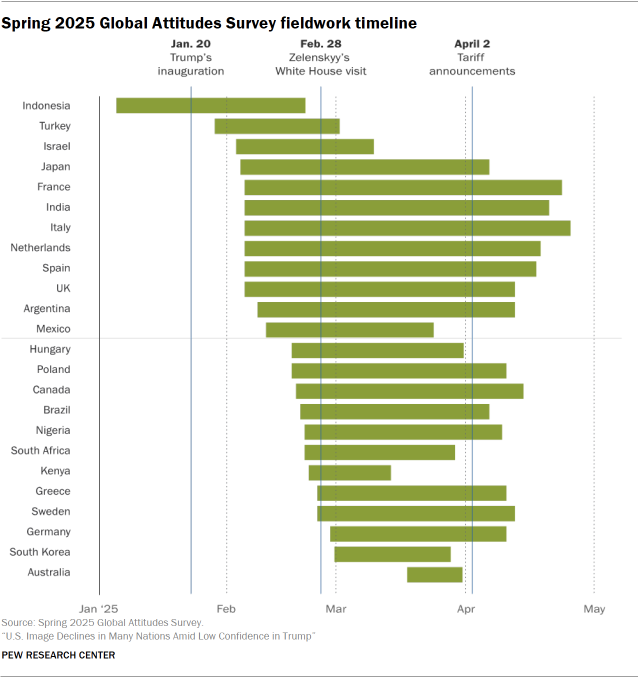 A bar chart showing the Spring 2025 Global Attitudes Survey fieldwork timeline