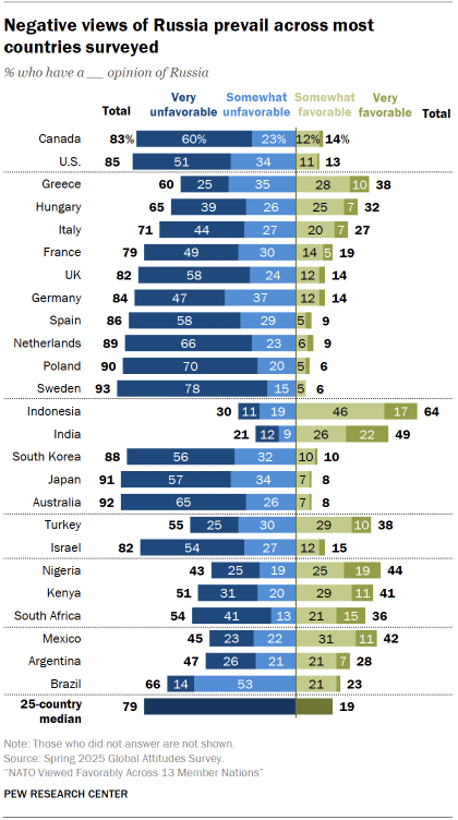 A bar chart showing that Negative views of Russia prevail across most countries surveyed 