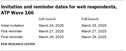 A table showing Invitation and reminder dates for web respondents, ATP Wave 166