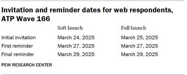 Invitation and reminder dates for web respondents, ATP Wave 166