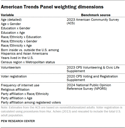 A table showing American Trends Panel weighting dimensions