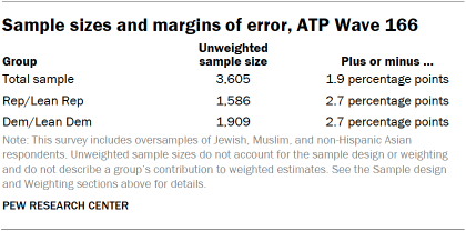 A table showing Sample sizes and margins of error, ATP Wave 166