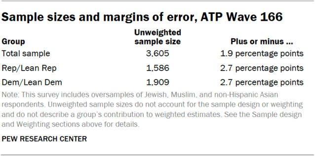 Sample sizes and margins of error, ATP Wave 166