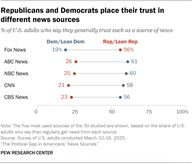 A dot plot showing that Republicans and Democrats place their trust in different news sources.