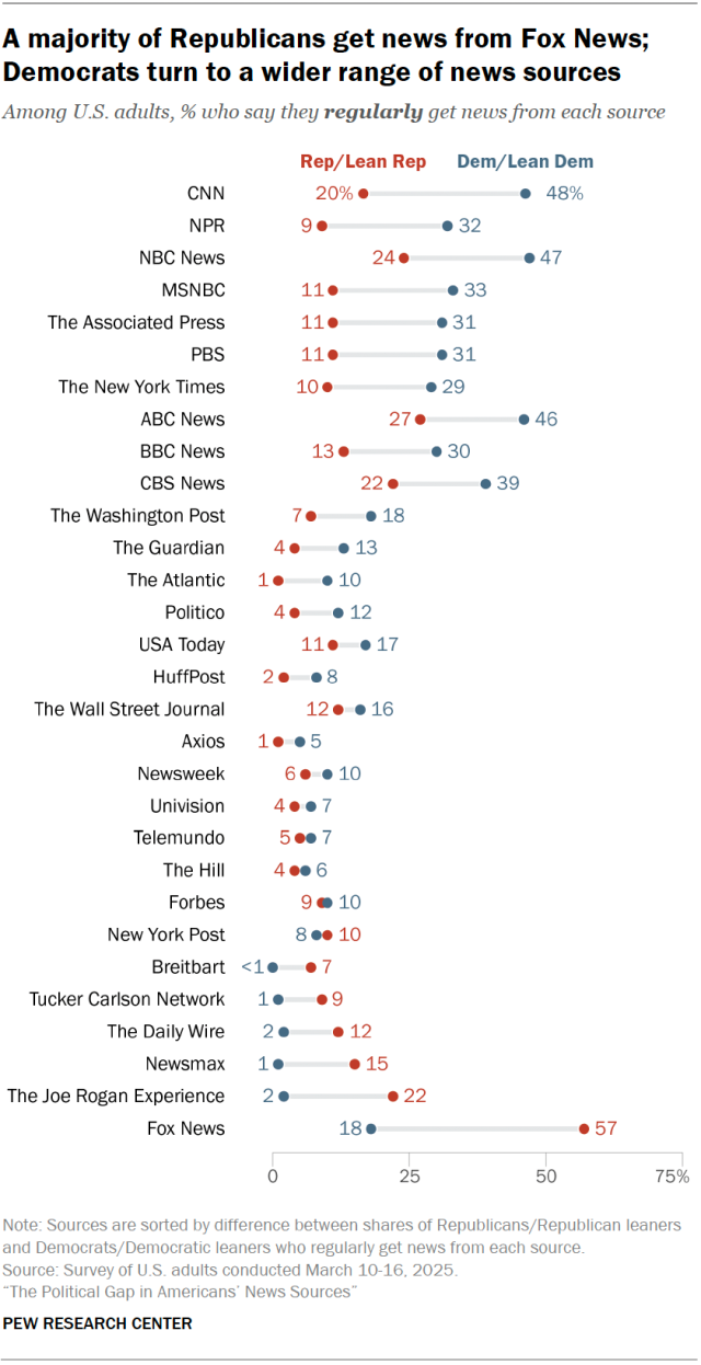 A dot plot showing that a majority of Republicans get news from Fox News; Democrats turn to a wider range of news sources.