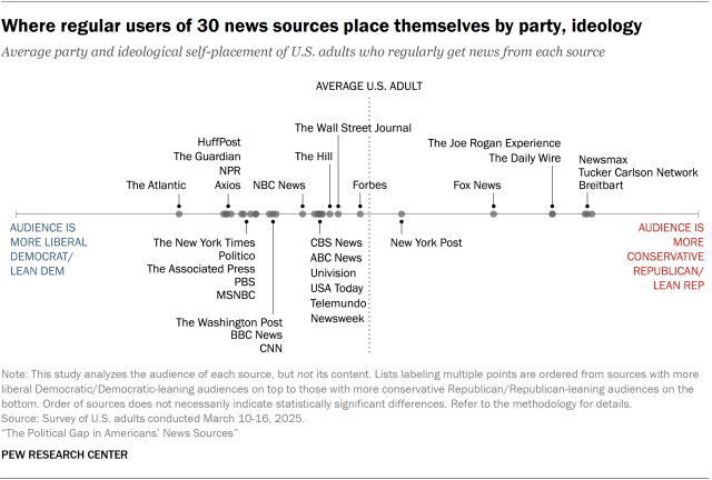 A dot plot showing where regular users of 30 news sources place themselves by party, ideology.