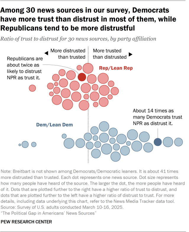 A chart showing that, among 30 news sources in our survey, Democrats have more trust than distrust in most of them, while Republicans tend to be more distrustful.
