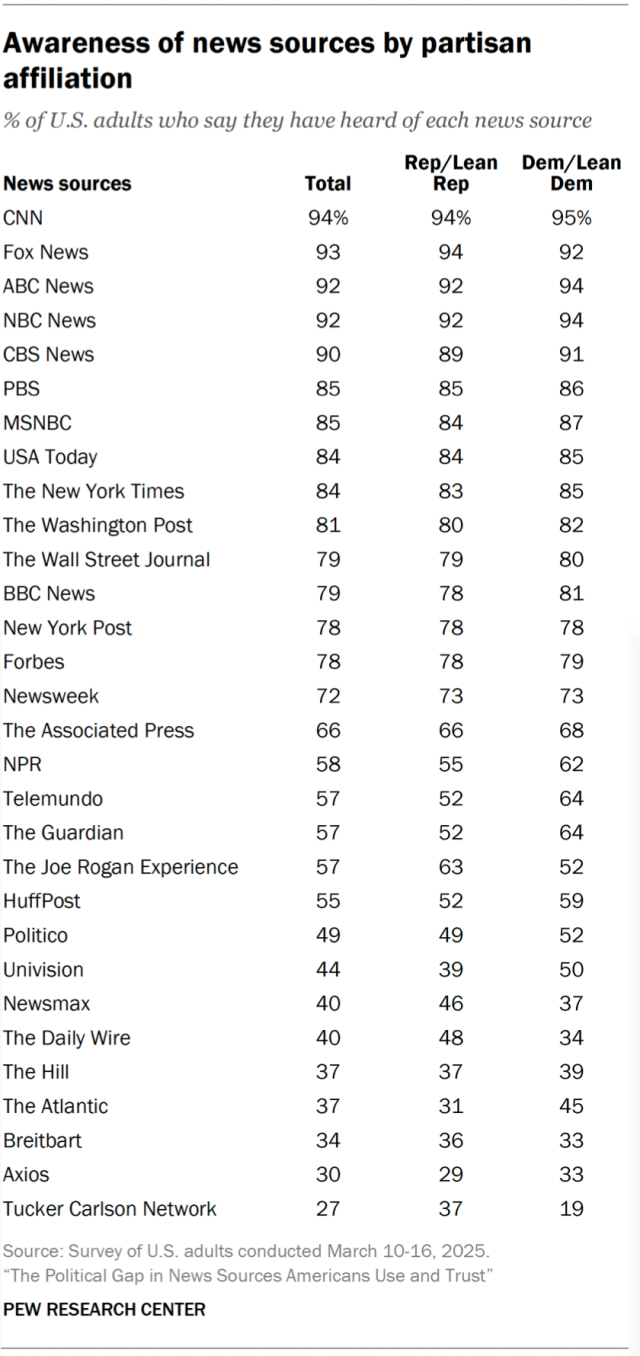 A table showing awareness of news sources by partisan affiliation.