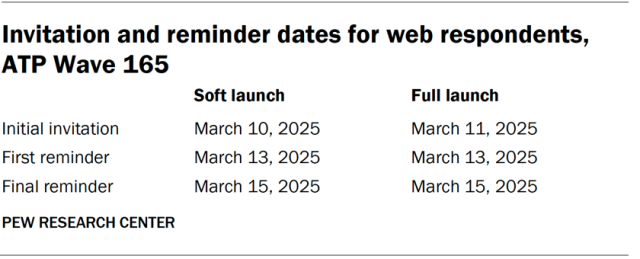 A table showing the invitation and reminder dates for web respondents, ATP Wave 165.