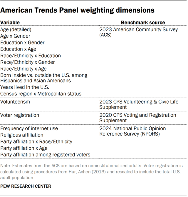 A table showing the American Trends Panel weighting dimensions.