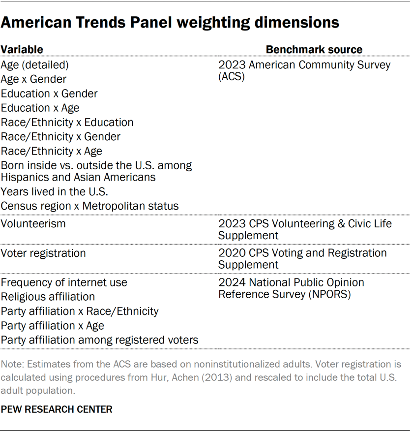 American Trends Panel weighting dimensions