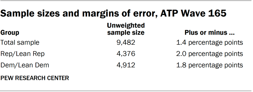 Sample sizes and margins of error, ATP Wave 165