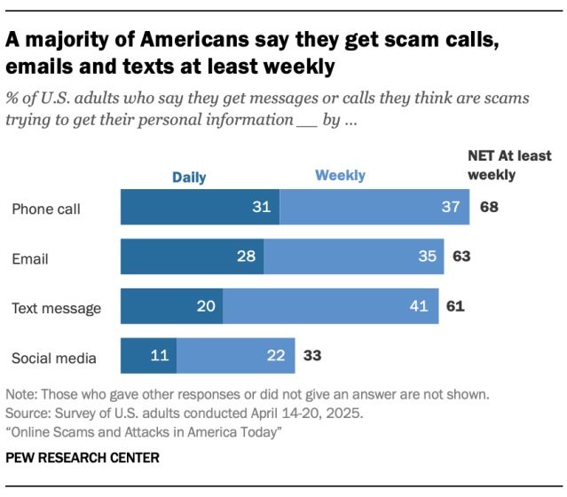 A majority of Americans say they get scam calls, emails and texts at least weekly