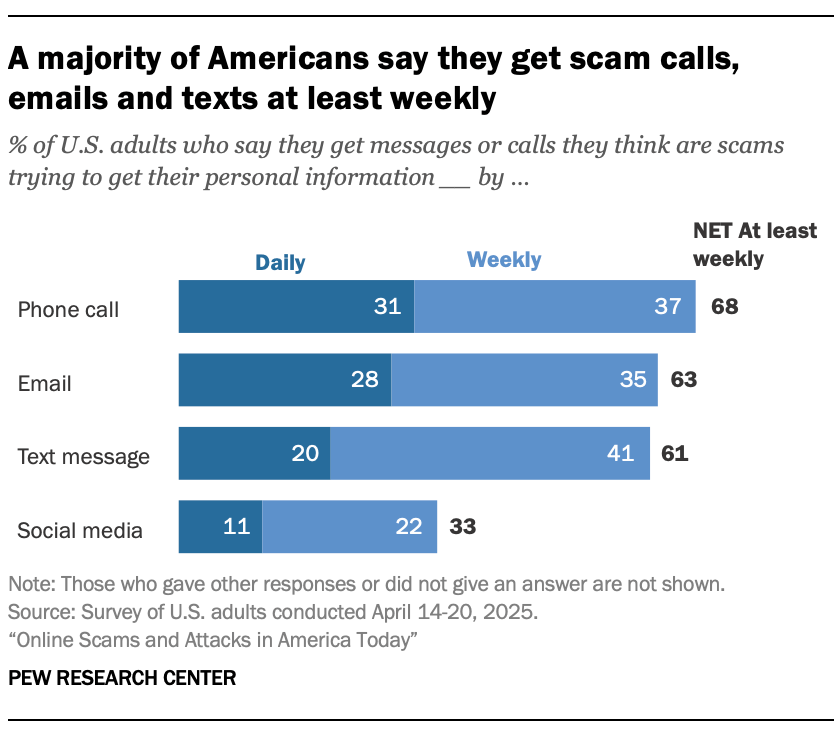 A majority of Americans say they get scam calls, emails and texts at least weekly