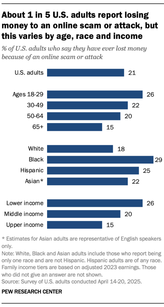 About 1 in 5 U.S. adults report losing money to an online scam or attack, but this varies by age, race and income