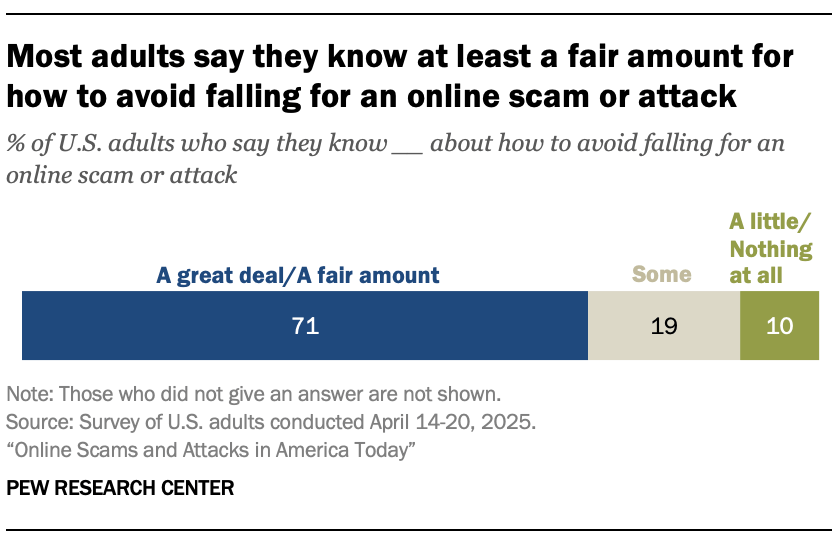 Most adults say they know at least a fair amount for how to avoid falling for an online scam or attack