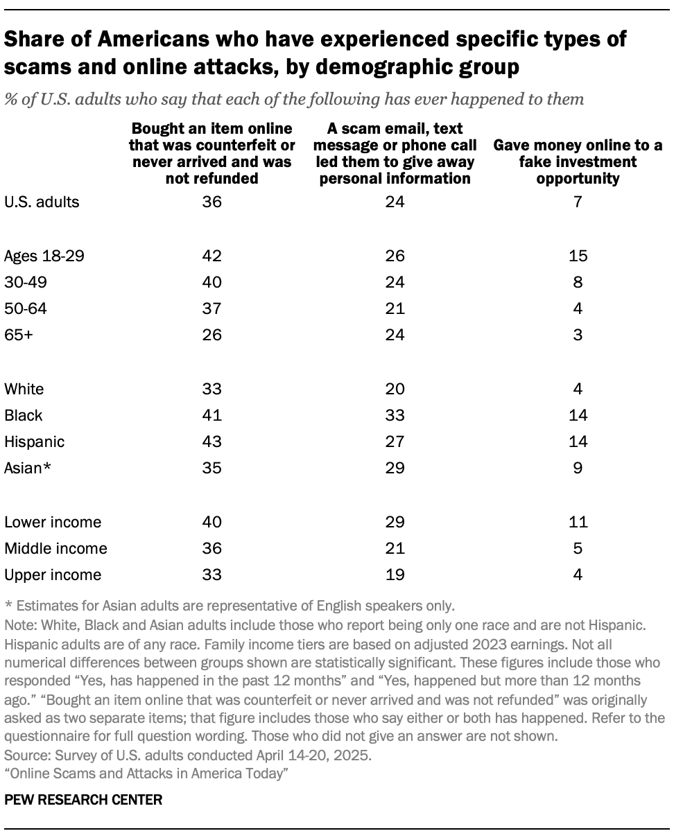 A table showing the Share of Americans who have experienced specific types of scams and online attacks, by demographic group