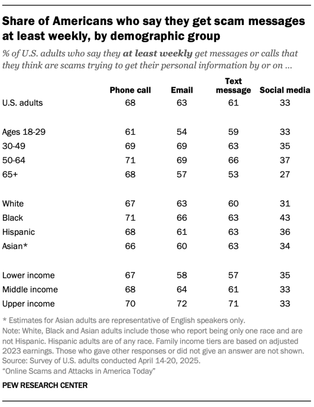 Share of Americans who say they get scam messages at least weekly, by demographic group