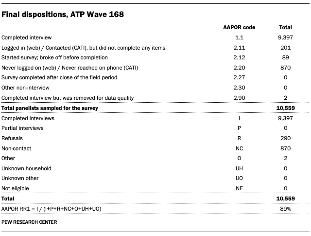 Final dispositions, ATP Wave 168