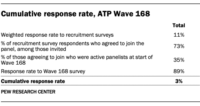 Cumulative response rate, ATP Wave 168-05