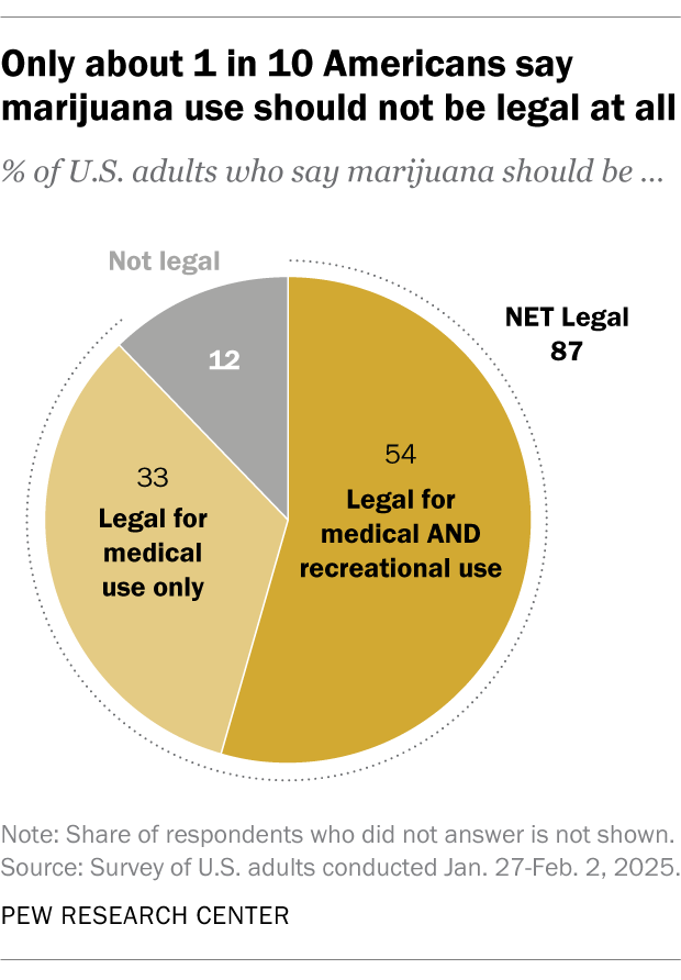A pie chart showing that only about 1 in 10 Americans say marijuana use should not be legal at all.