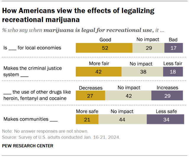 A stacked bar chart showing how Americans view the effects of legalizing recreational marijuana.