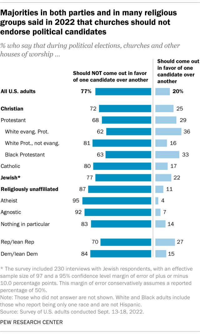 A diverging bar chart showing that majorities in both parties and in many religious groups said in 2022 that churches should not endorse political candidates.