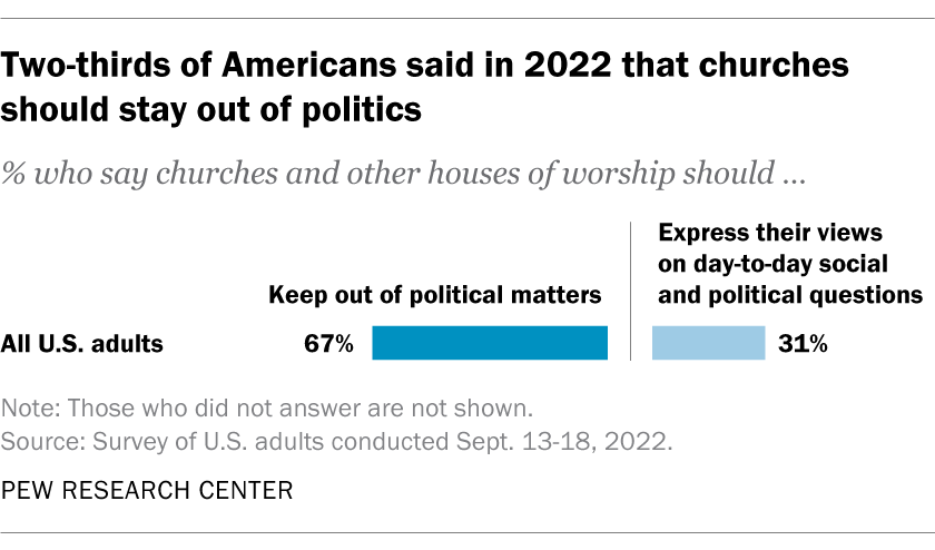 Two-thirds of Americans said in 2022 that churches should stay out of politics