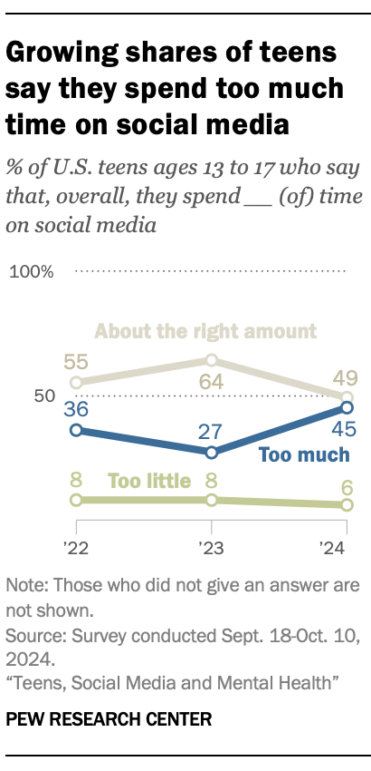 A line chart showing that growing shares of teens say they spend too much time on social media.