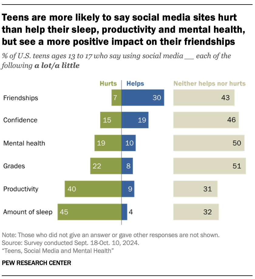 Teens are more likely to say social media sites hurt than help their sleep, productivity and mental health, but see a more positive impact on their friendships