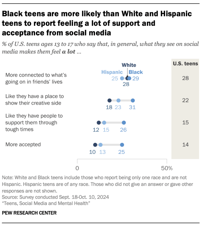 A dot plot showing that Black teens are more likely than White and Hispanic teens to report feeling a lot of support and acceptance from social media.