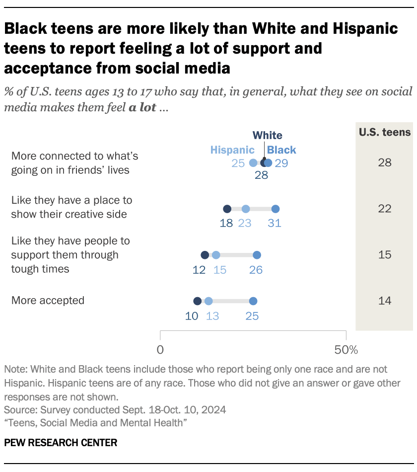 Black teens are more likely than White and Hispanic teens to report feeling a lot of support and acceptance from social media
