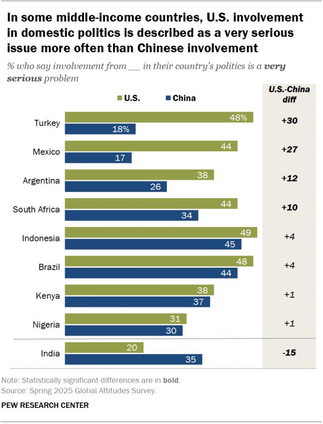 A bar chart showing that, in some middle-income countries, U.S. involvement in domestic politics is described as a very serious issue more often than Chinese involvement.