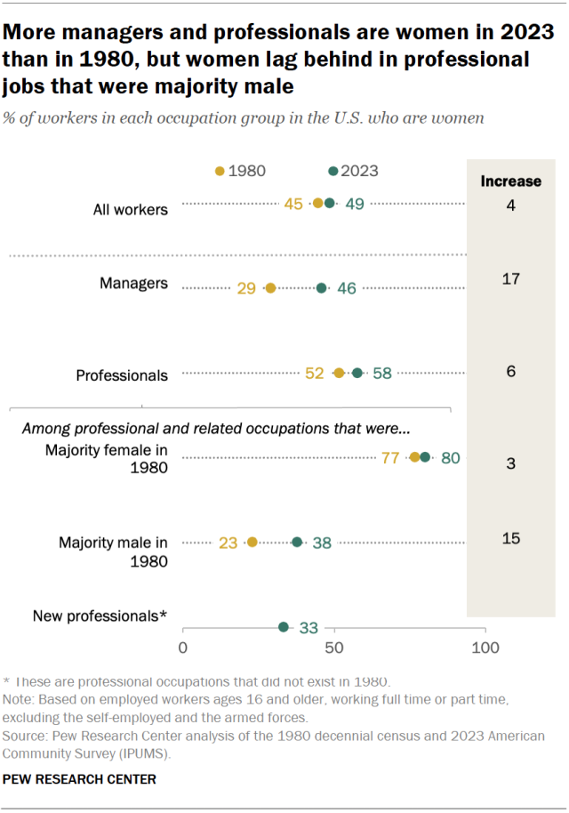 A dot plot showing that more managers and professionals are women in 2023 than in 1980, but women lag behind in professional jobs that were majority male.