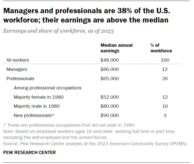 A table showing that managers and professionals are 38% of the U.S. workforce; their earnings are above the median.