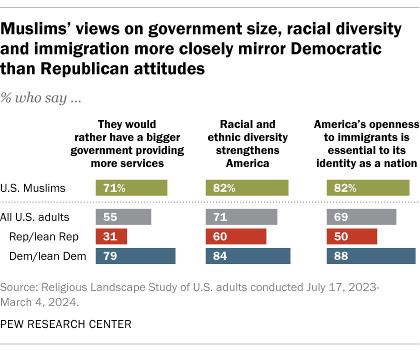 Muslims’ views on government size, racial diversity and immigration more closely mirror Democratic than Republican attitudes