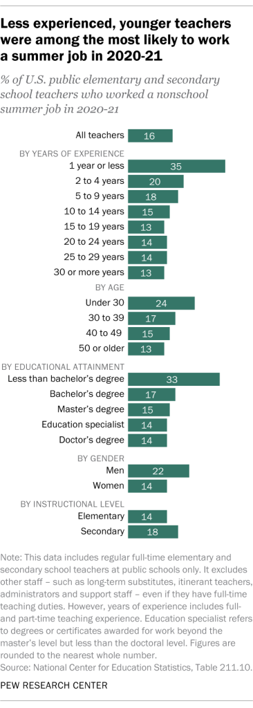 Less experienced, younger teachers were among the most likely to work a summer job in 2020-21