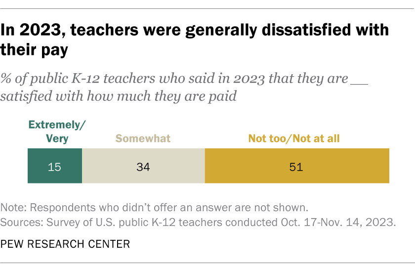 In 2023, teachers were generally dissatisfied with their pay