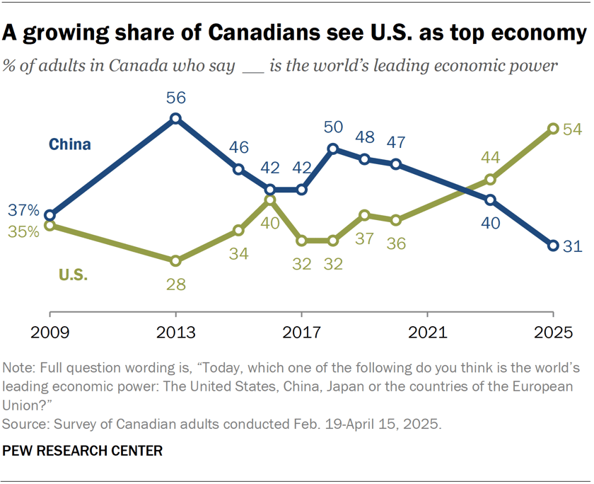 A growing share of Canadians see U.S. as top economy