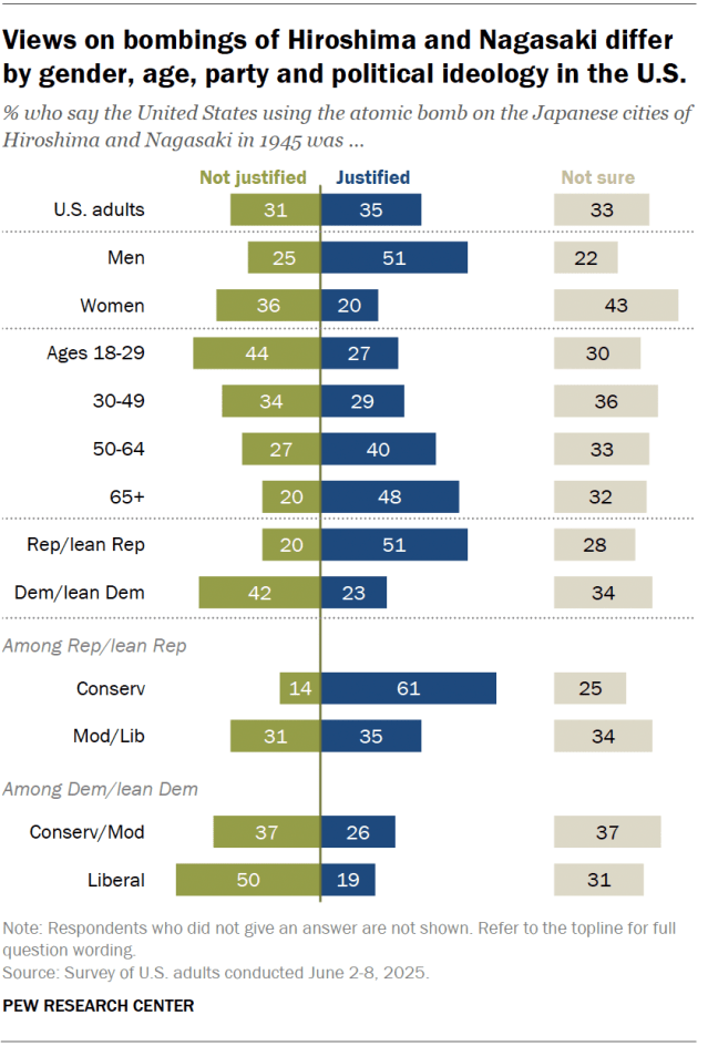 A diverging bar chart showing that views on bombings of Hiroshima and Nagasaki differ by gender, age, party and political ideology in the U.S..