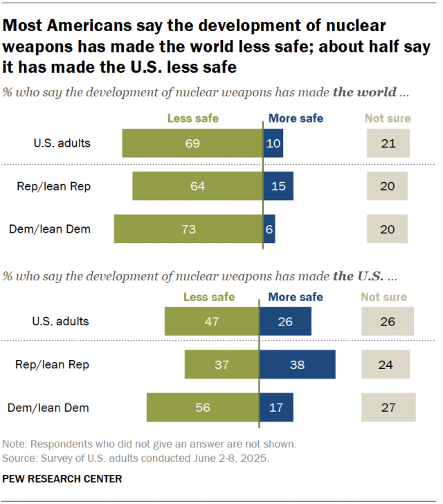 A diverging bar chart showing that most Americans say the development of nuclear weapons has made the world less safe; about half say it has made the U.S. less safe.