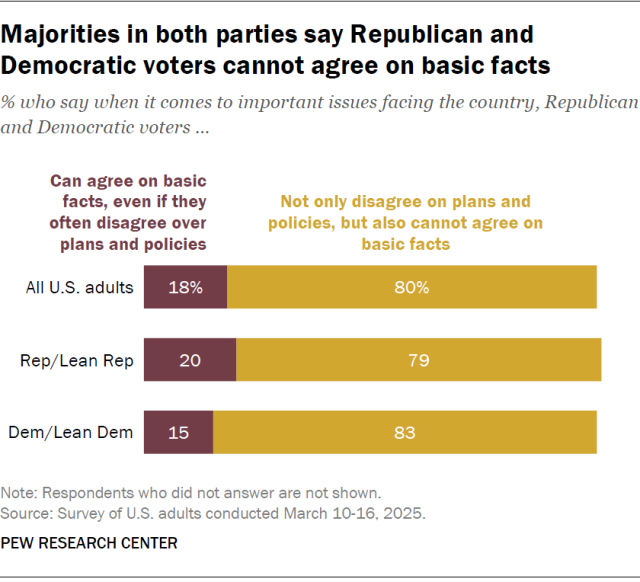 A bar chart showing that majorities in both parties say Republican and Democratic voters cannot agree on basic facts.
