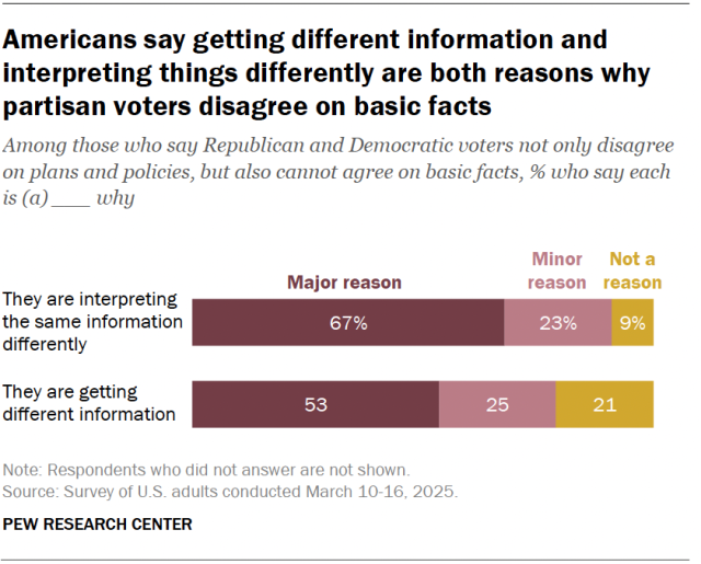 A bar chart showing that Americans say getting different information and interpreting things differently are both reasons why partisan voters disagree on basic facts.