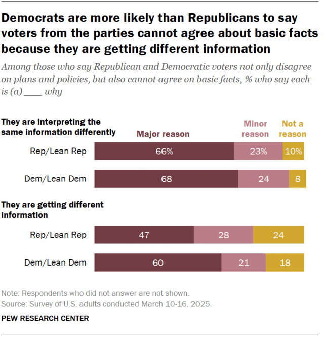 A bar chart showing that Democrats are more likely than Republicans to say voters from the parties cannot agree about basic facts because they are getting different information.